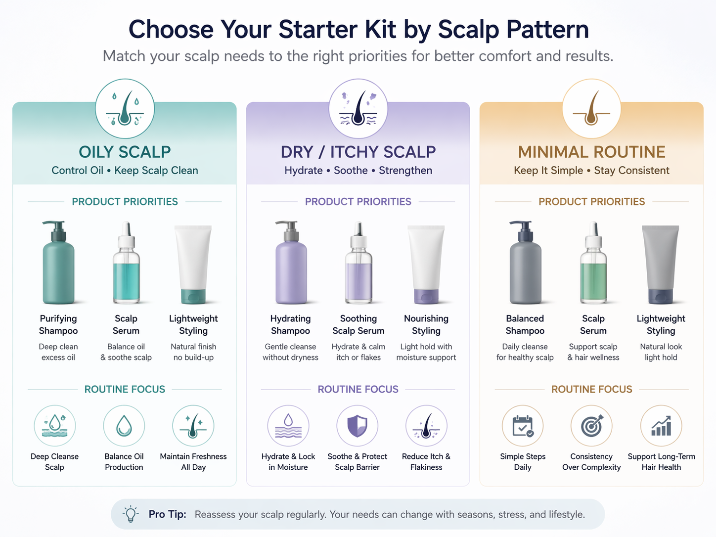Comparison chart of men’s thinning-hair starter kit types by scalp condition