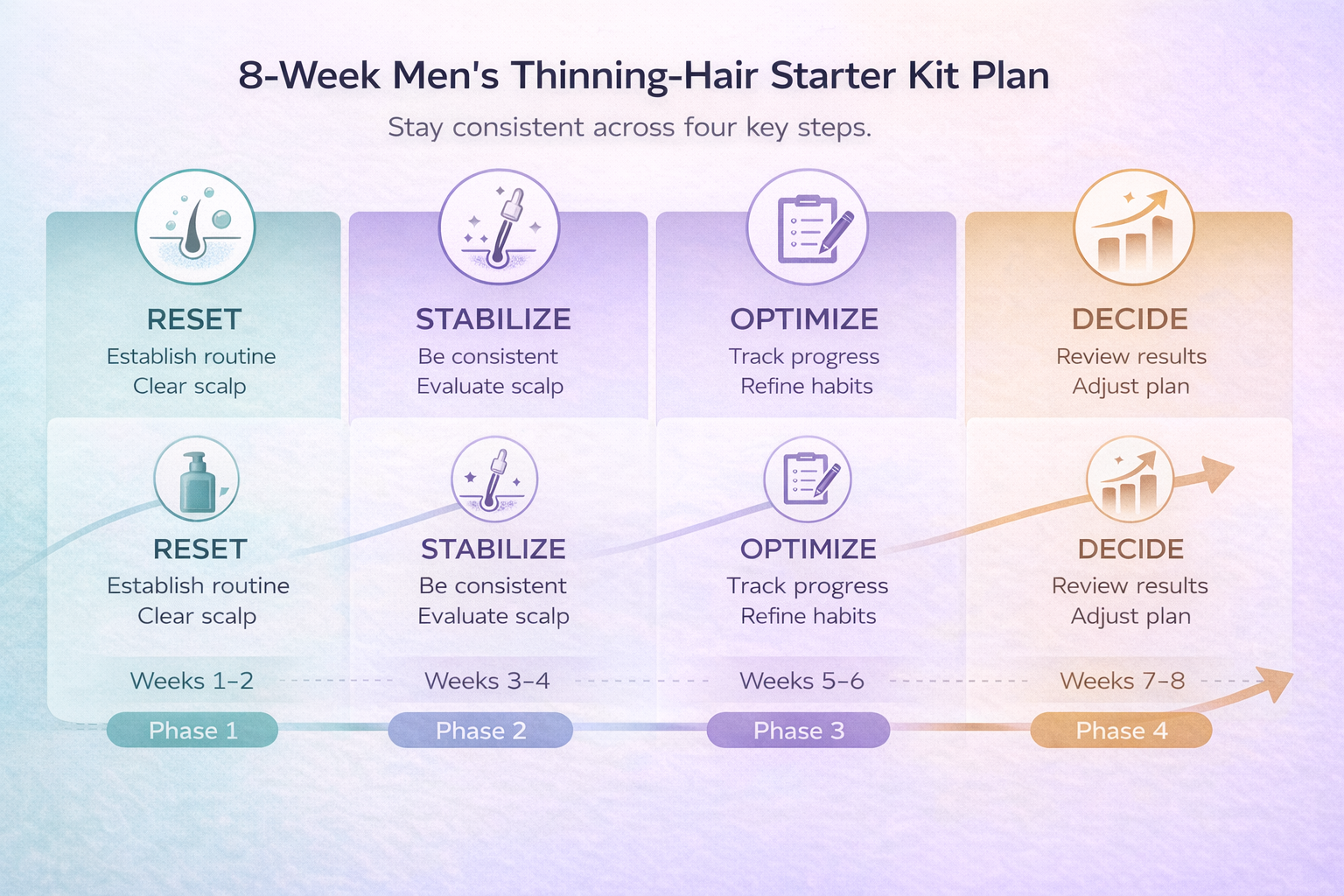 Eight-week men’s thinning-hair starter kit plan with four phases