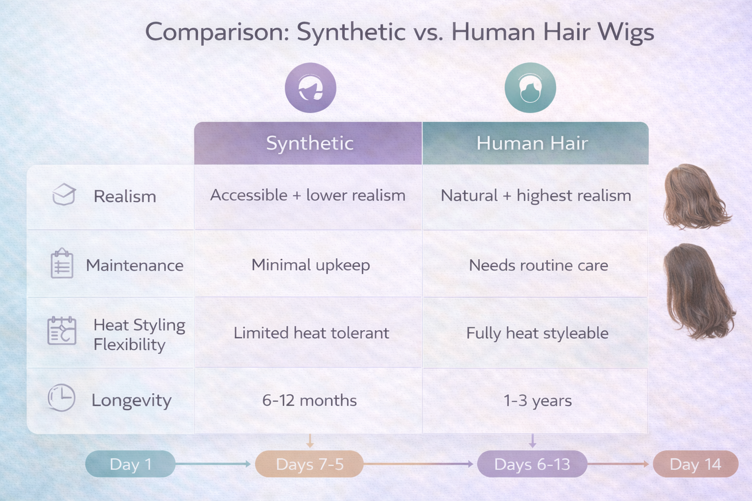 Comparison matrix of synthetic versus human hair wigs across daily-wear criteria