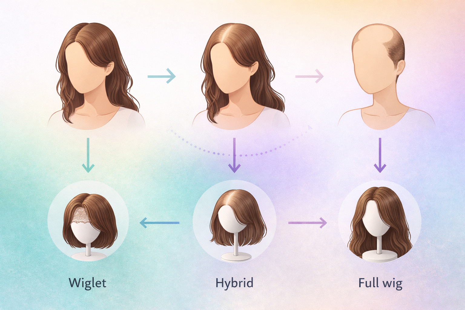 Visual flow of thinning stages mapped to topper versus full wig decisions