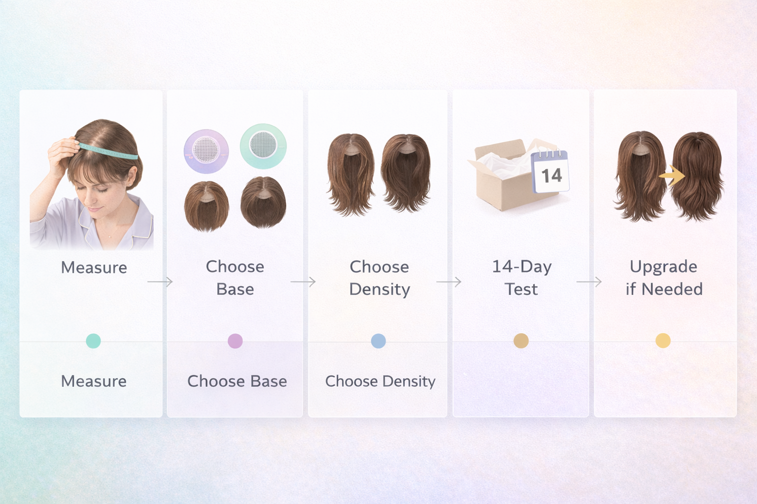 Beginner topper buying flow from measurement to first fit test